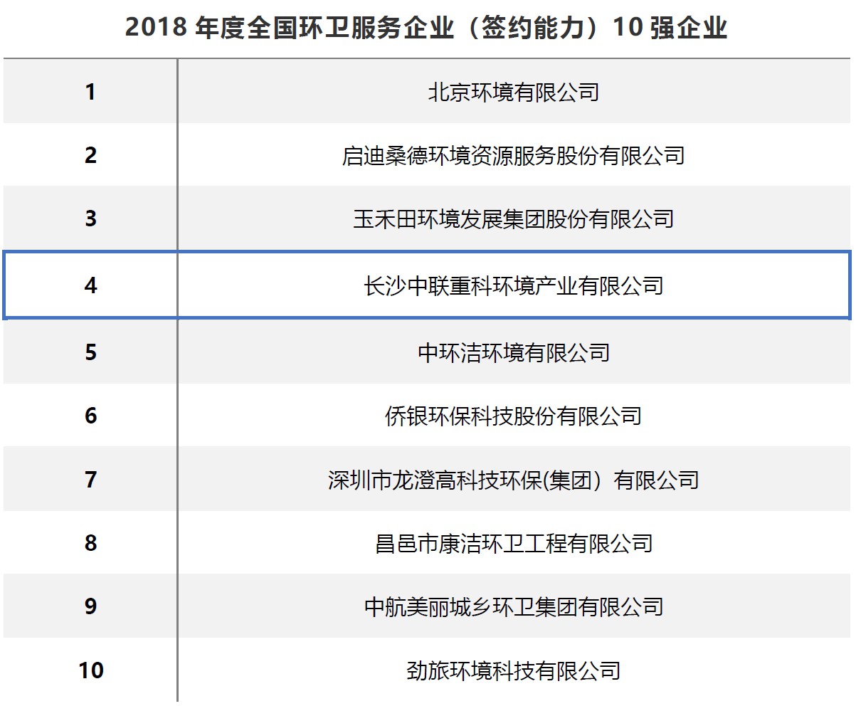 喜訊 | 中聯(lián)環(huán)境進(jìn)入全國(guó)環(huán)衛(wèi)服務(wù)企業(yè)前4強(qiáng)